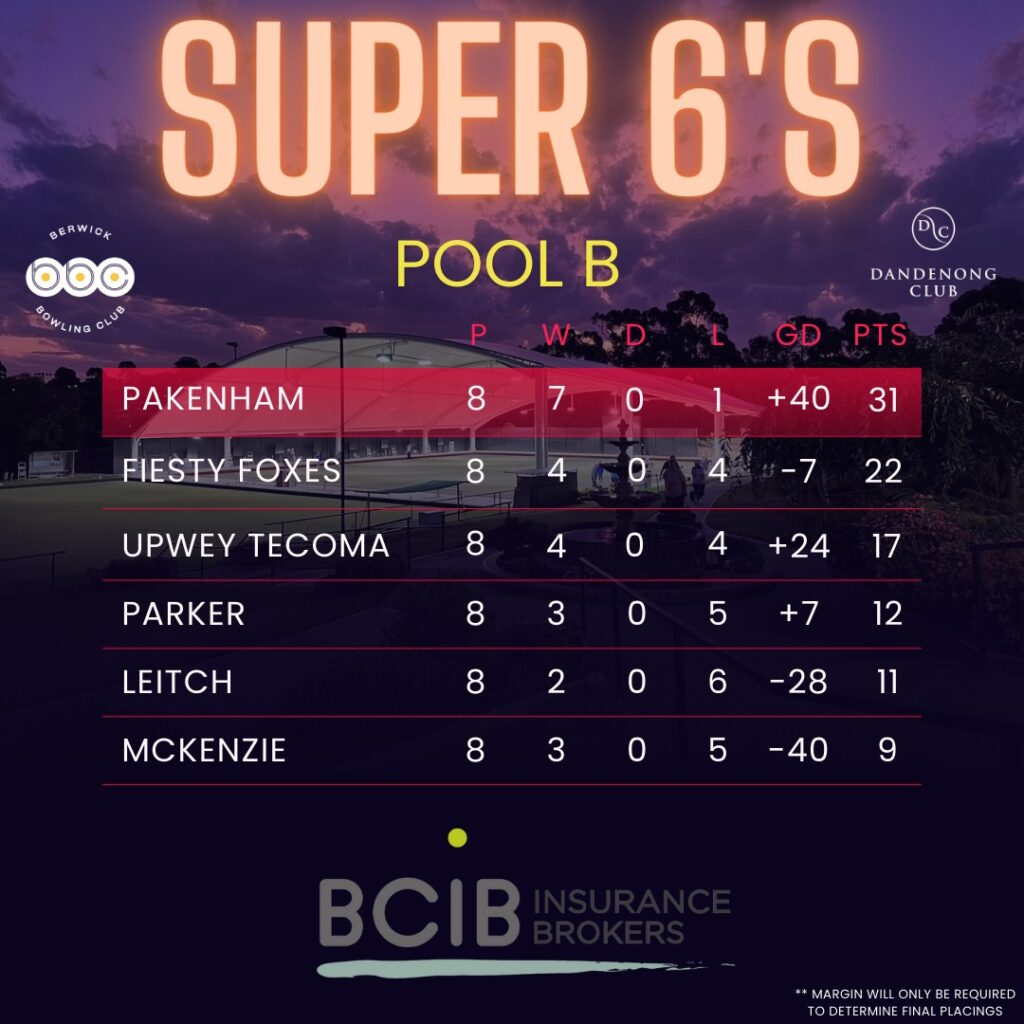 Pool B Ladder after Round 2